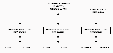 Schemat organizacyjny firmy